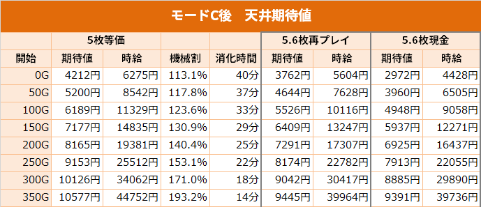 鉄拳4 デビルver モード別 天井期待値 – 期待値つむつむ